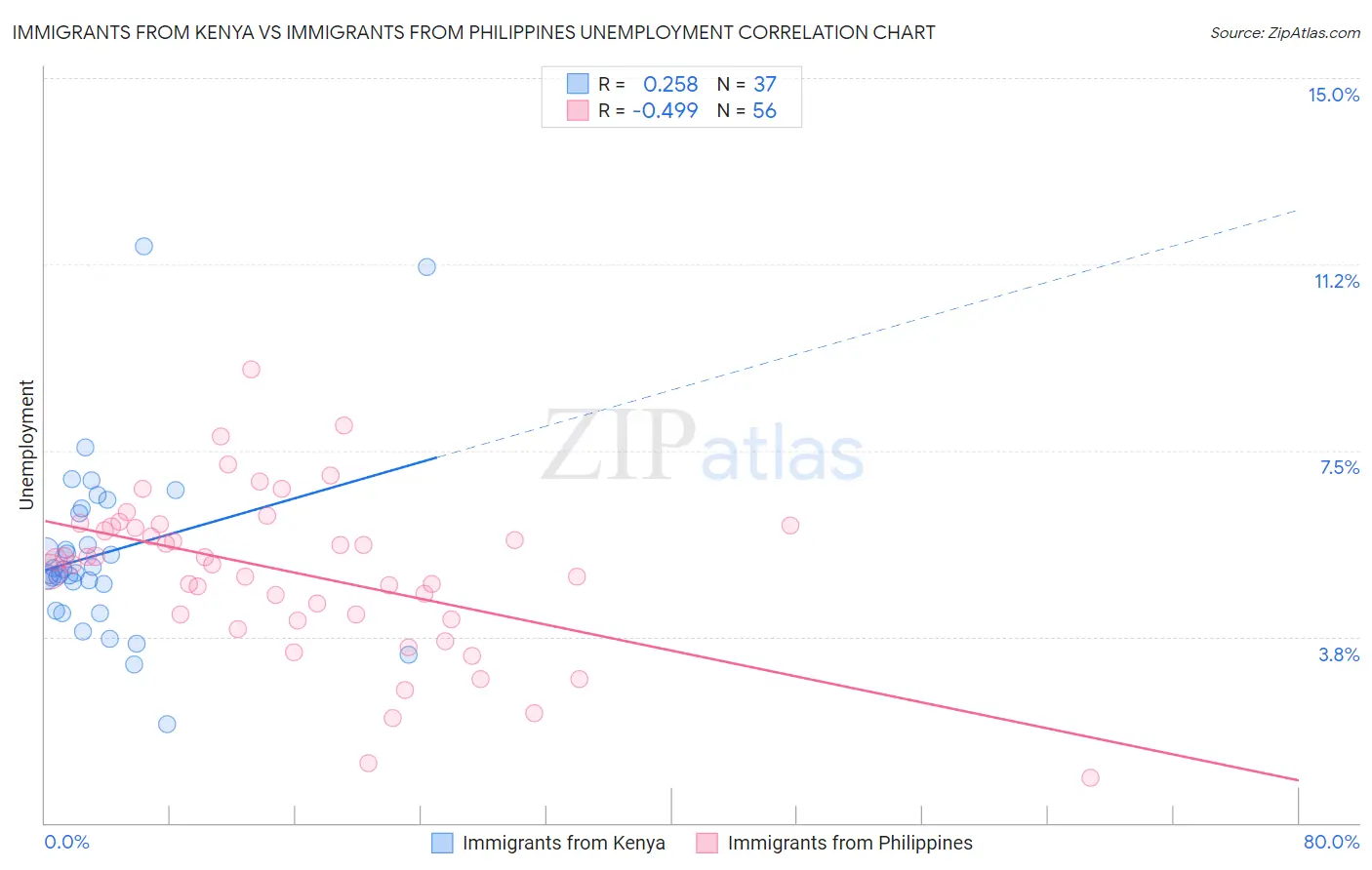 Immigrants from Kenya vs Immigrants from Philippines Unemployment