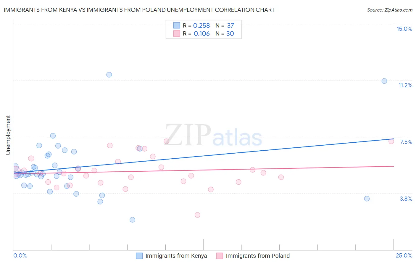 Immigrants from Kenya vs Immigrants from Poland Unemployment