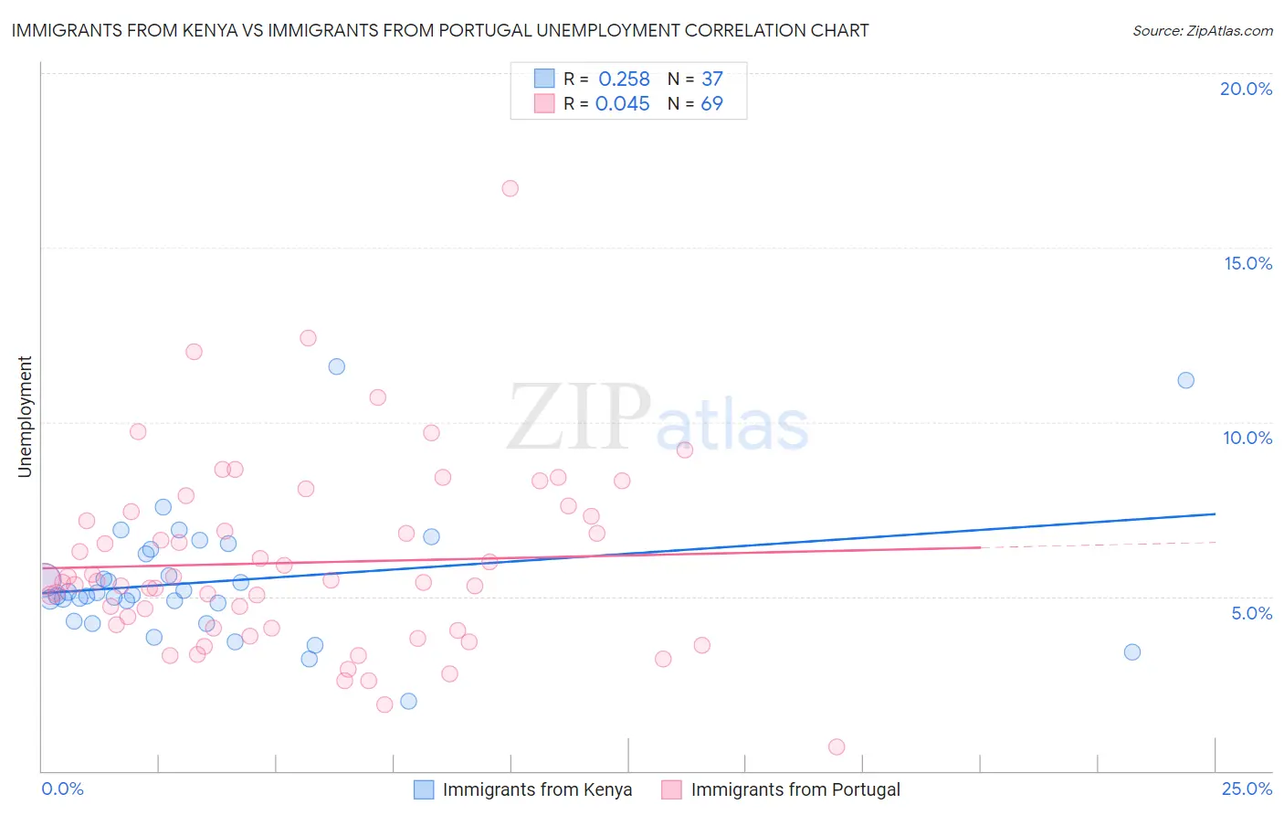 Immigrants from Kenya vs Immigrants from Portugal Unemployment