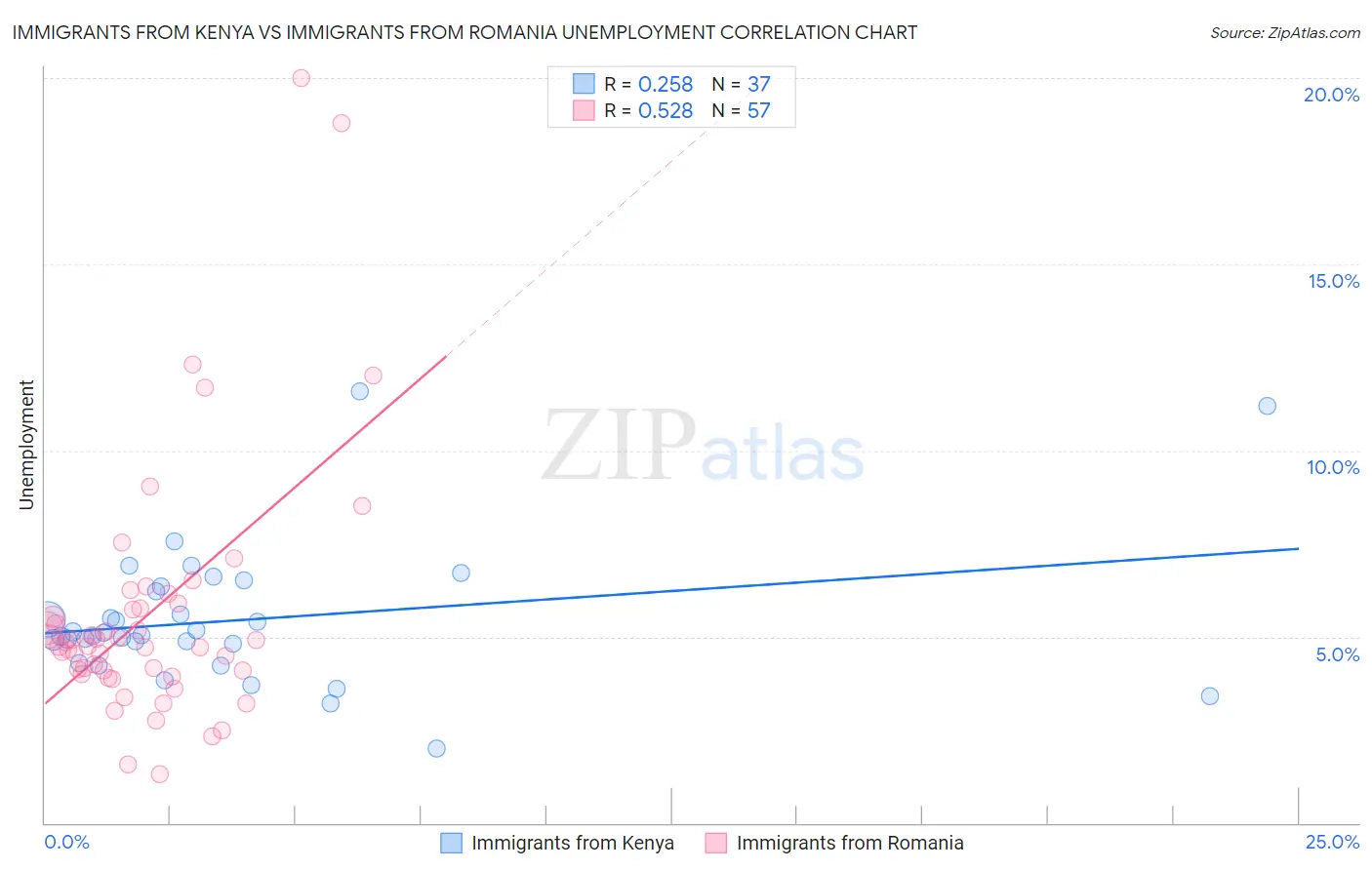 Immigrants from Kenya vs Immigrants from Romania Unemployment