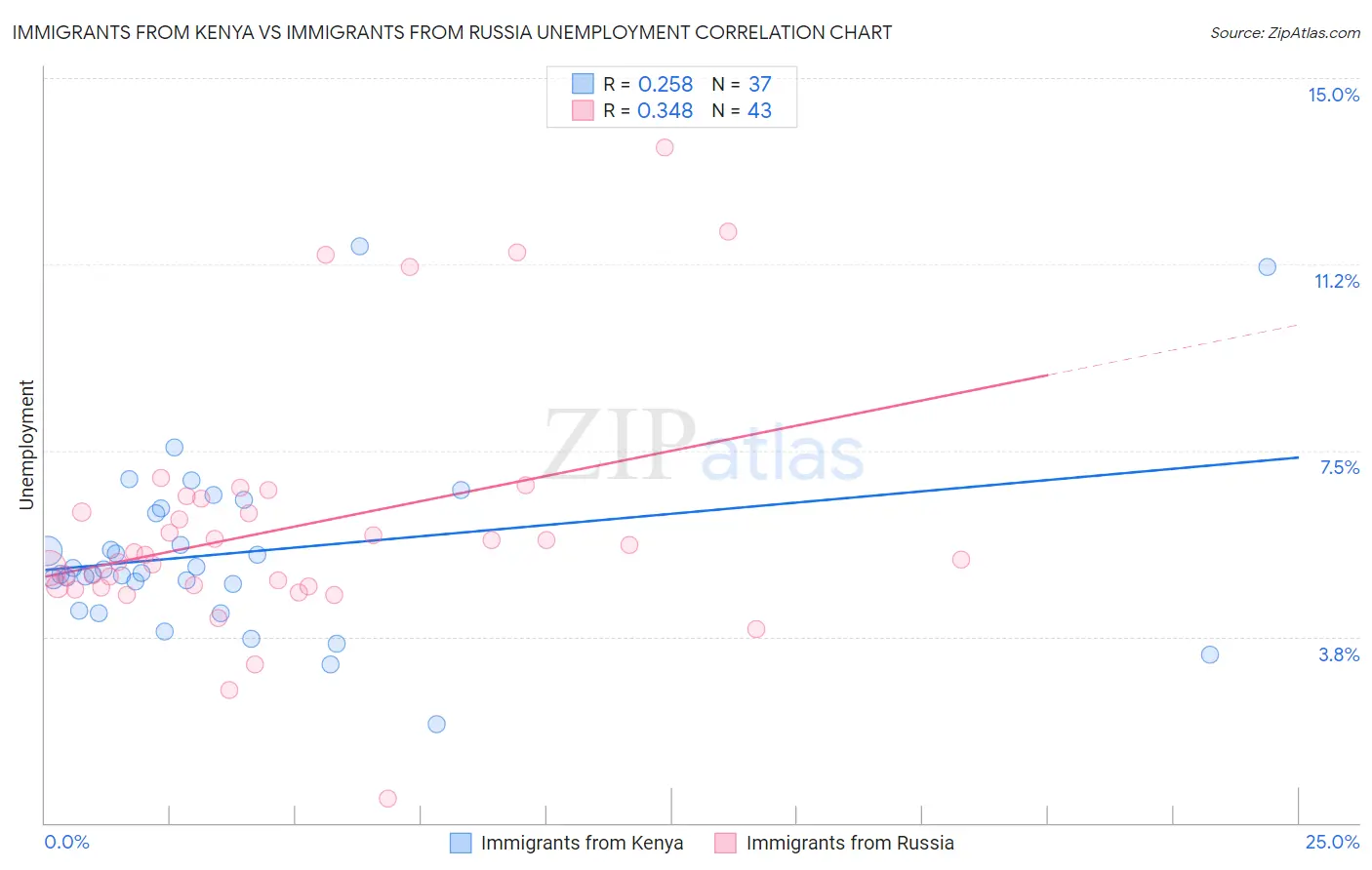 Immigrants from Kenya vs Immigrants from Russia Unemployment