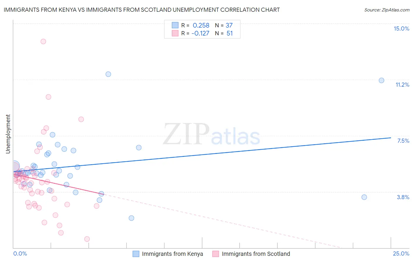 Immigrants from Kenya vs Immigrants from Scotland Unemployment