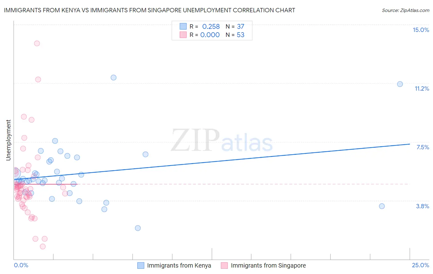 Immigrants from Kenya vs Immigrants from Singapore Unemployment