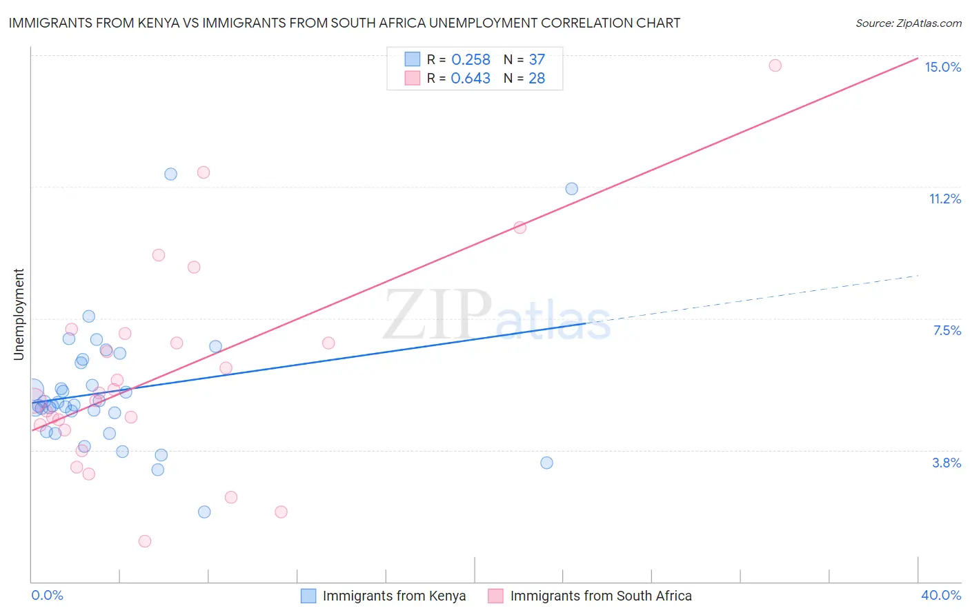 Immigrants from Kenya vs Immigrants from South Africa Unemployment