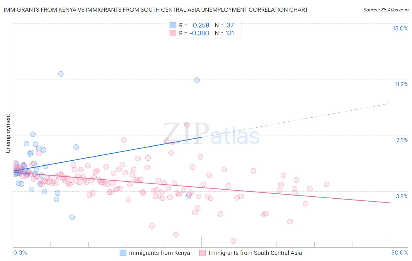 Immigrants from Kenya vs Immigrants from South Central Asia Unemployment