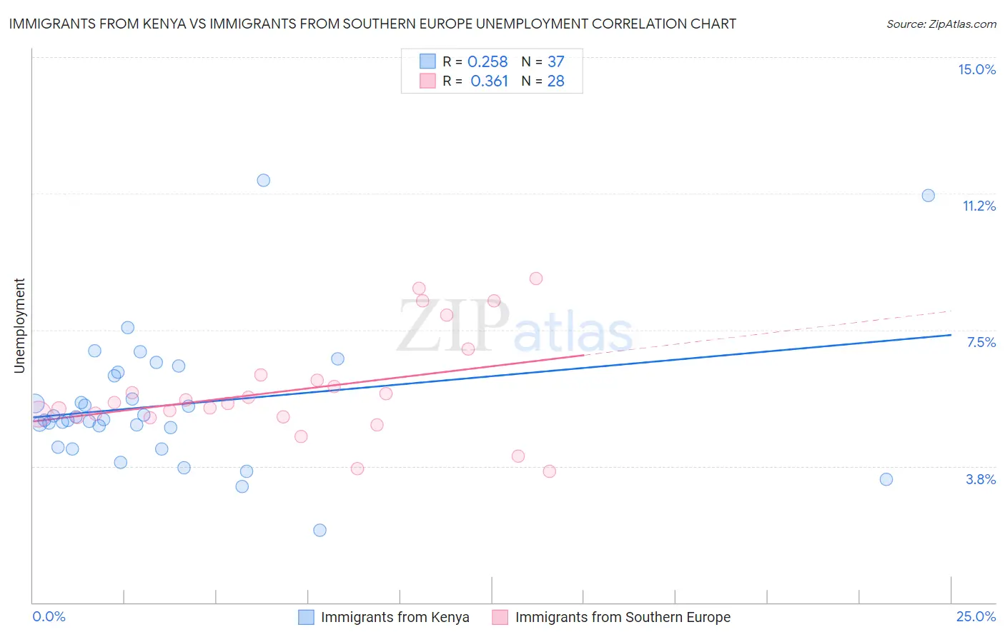 Immigrants from Kenya vs Immigrants from Southern Europe Unemployment