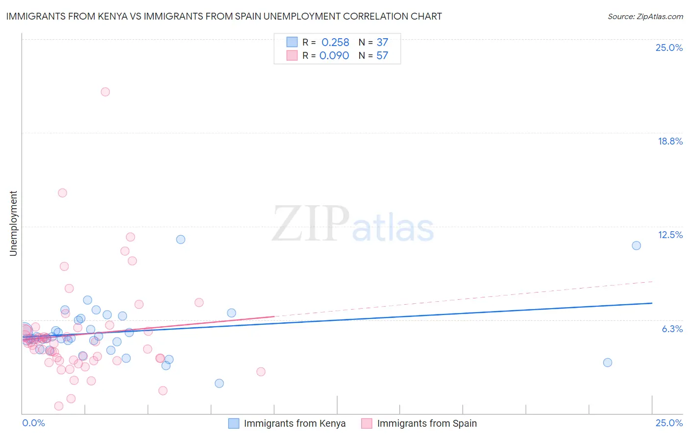 Immigrants from Kenya vs Immigrants from Spain Unemployment