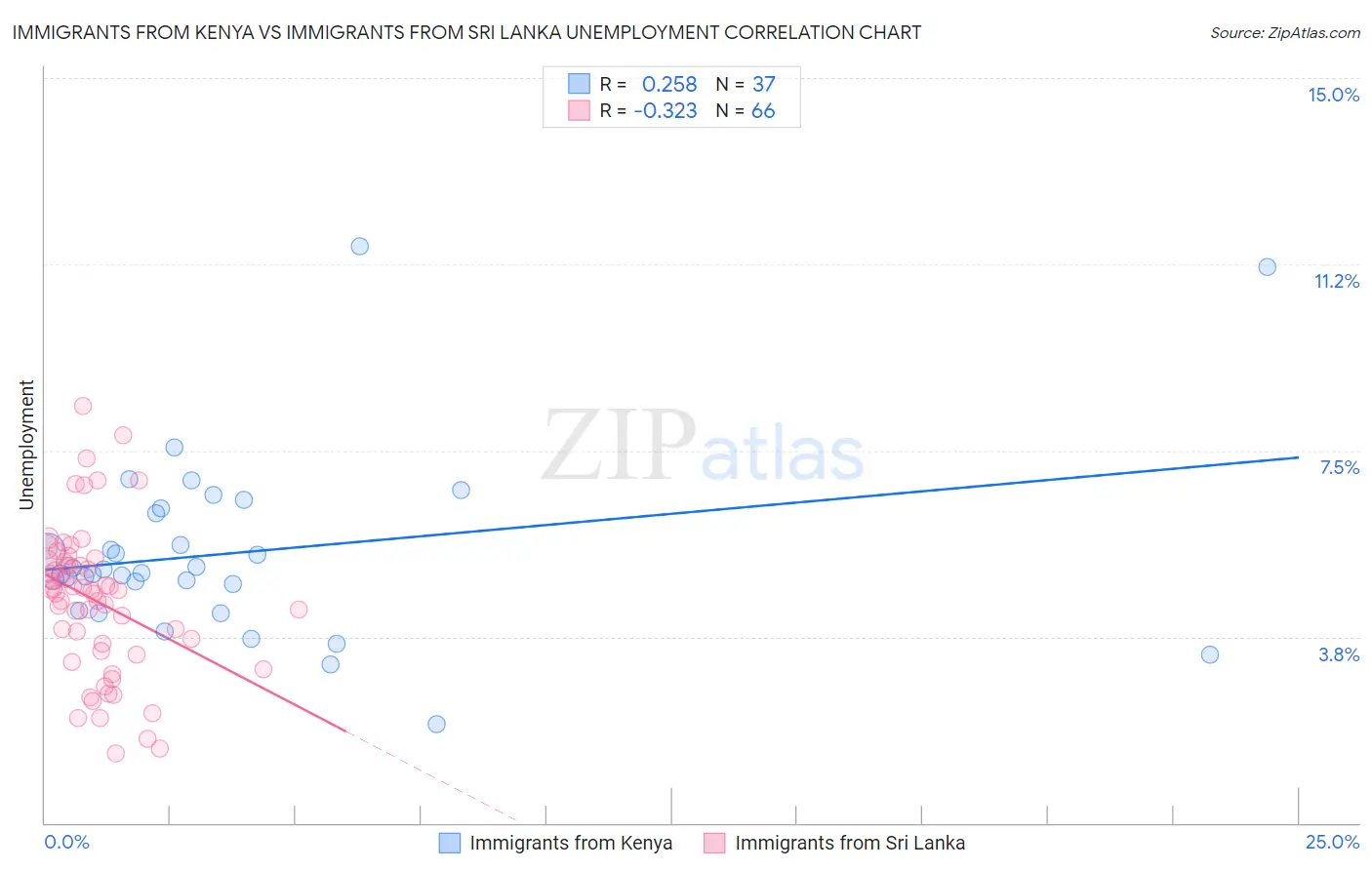 Immigrants from Kenya vs Immigrants from Sri Lanka Unemployment