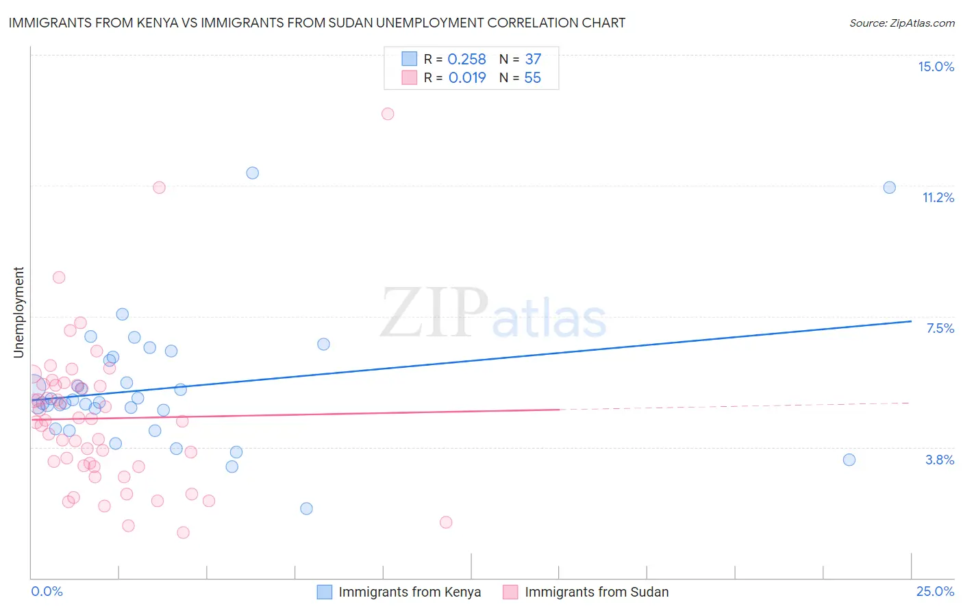 Immigrants from Kenya vs Immigrants from Sudan Unemployment