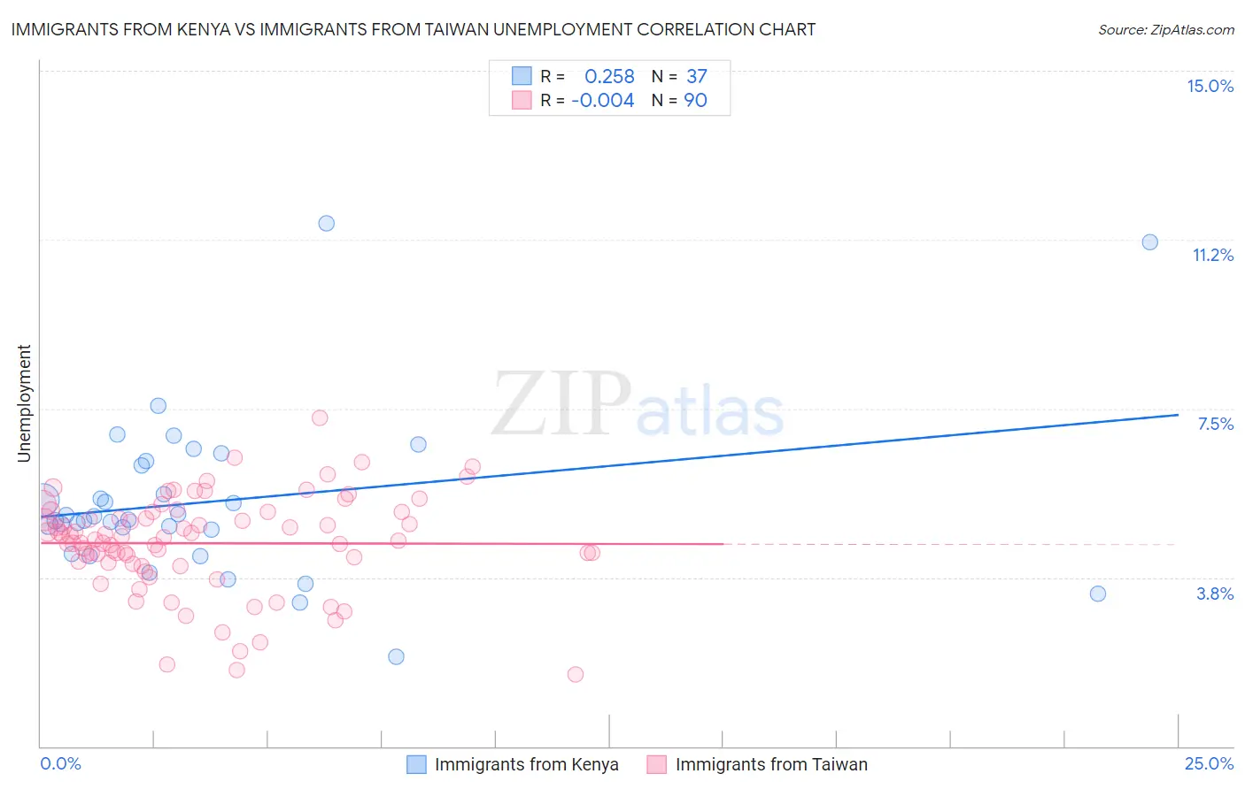 Immigrants from Kenya vs Immigrants from Taiwan Unemployment
