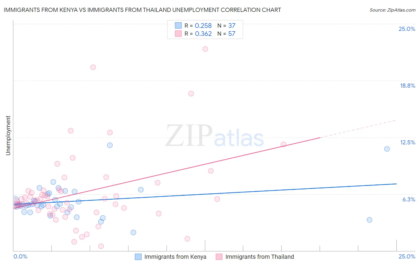 Immigrants from Kenya vs Immigrants from Thailand Unemployment