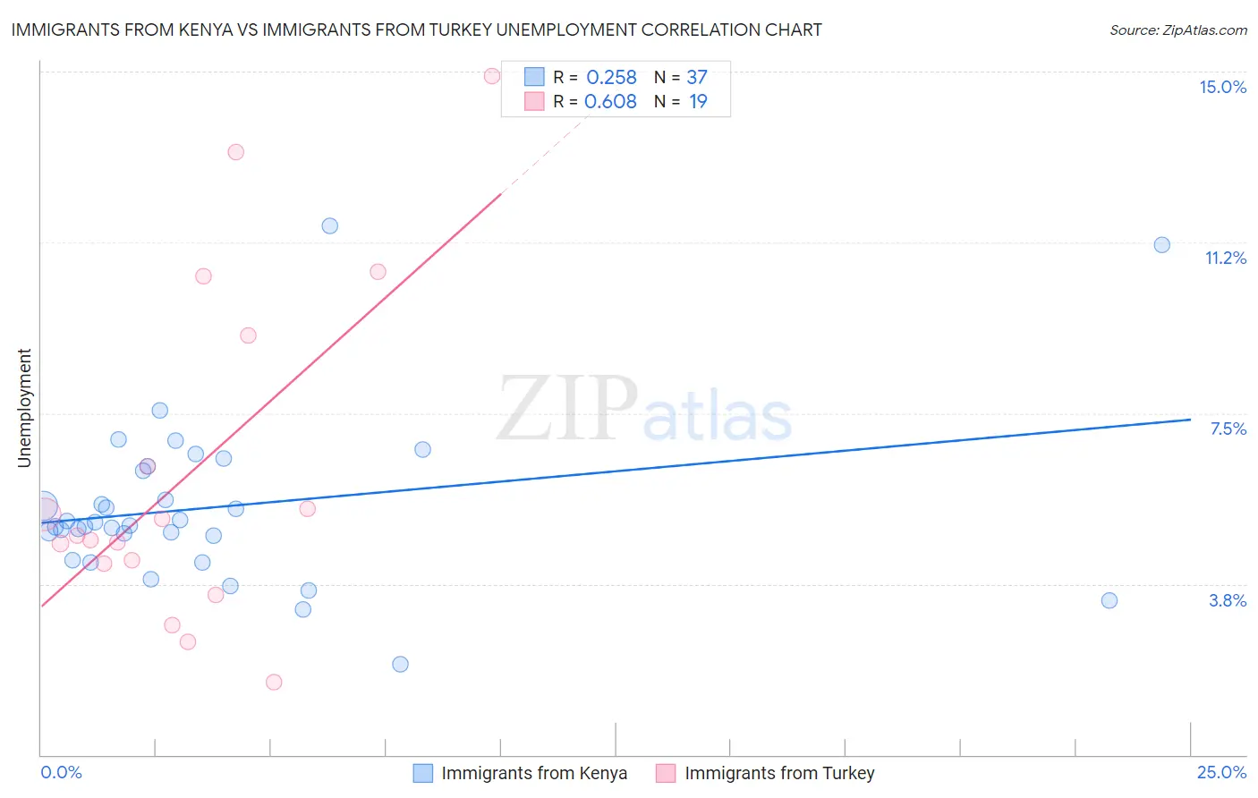 Immigrants from Kenya vs Immigrants from Turkey Unemployment