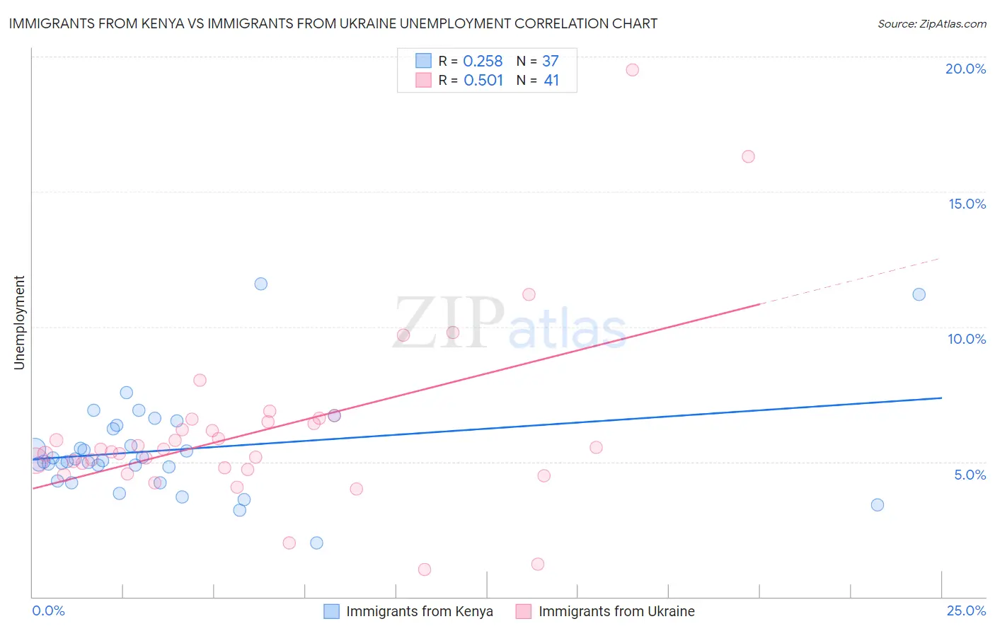 Immigrants from Kenya vs Immigrants from Ukraine Unemployment