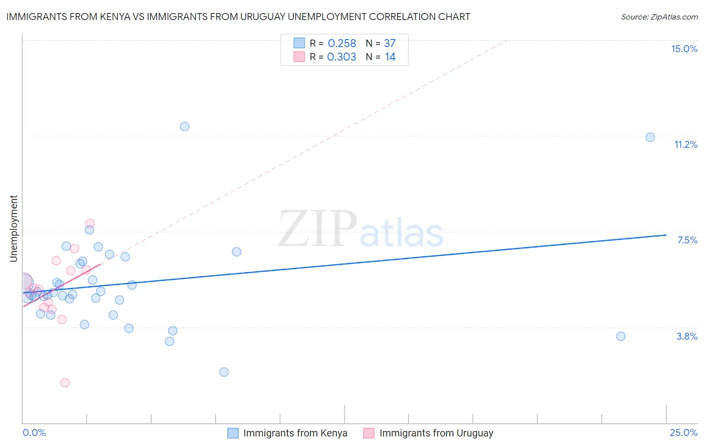 Immigrants from Kenya vs Immigrants from Uruguay Unemployment