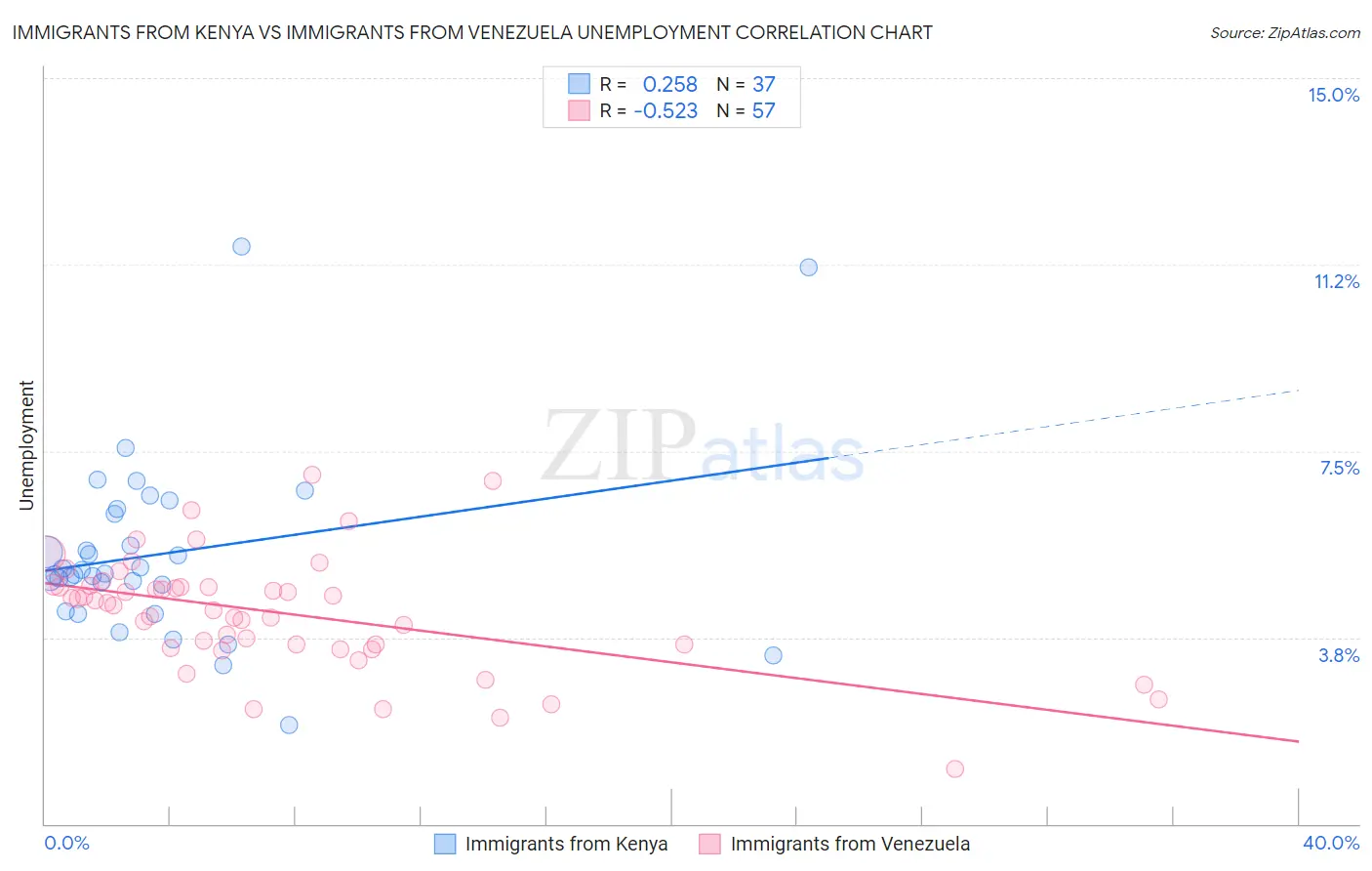 Immigrants from Kenya vs Immigrants from Venezuela Unemployment