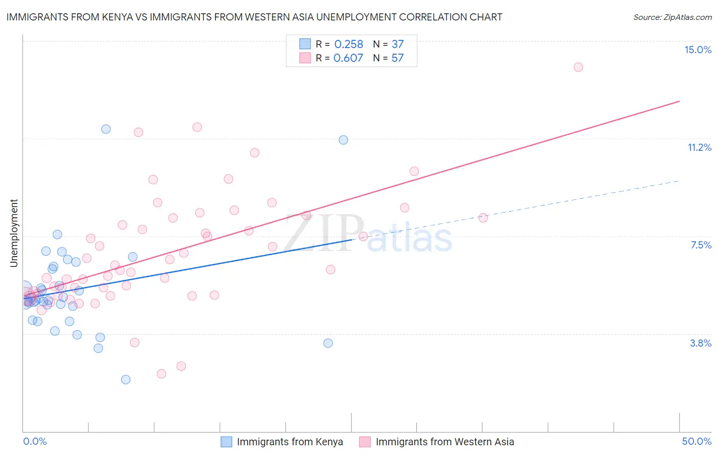 Immigrants from Kenya vs Immigrants from Western Asia Unemployment