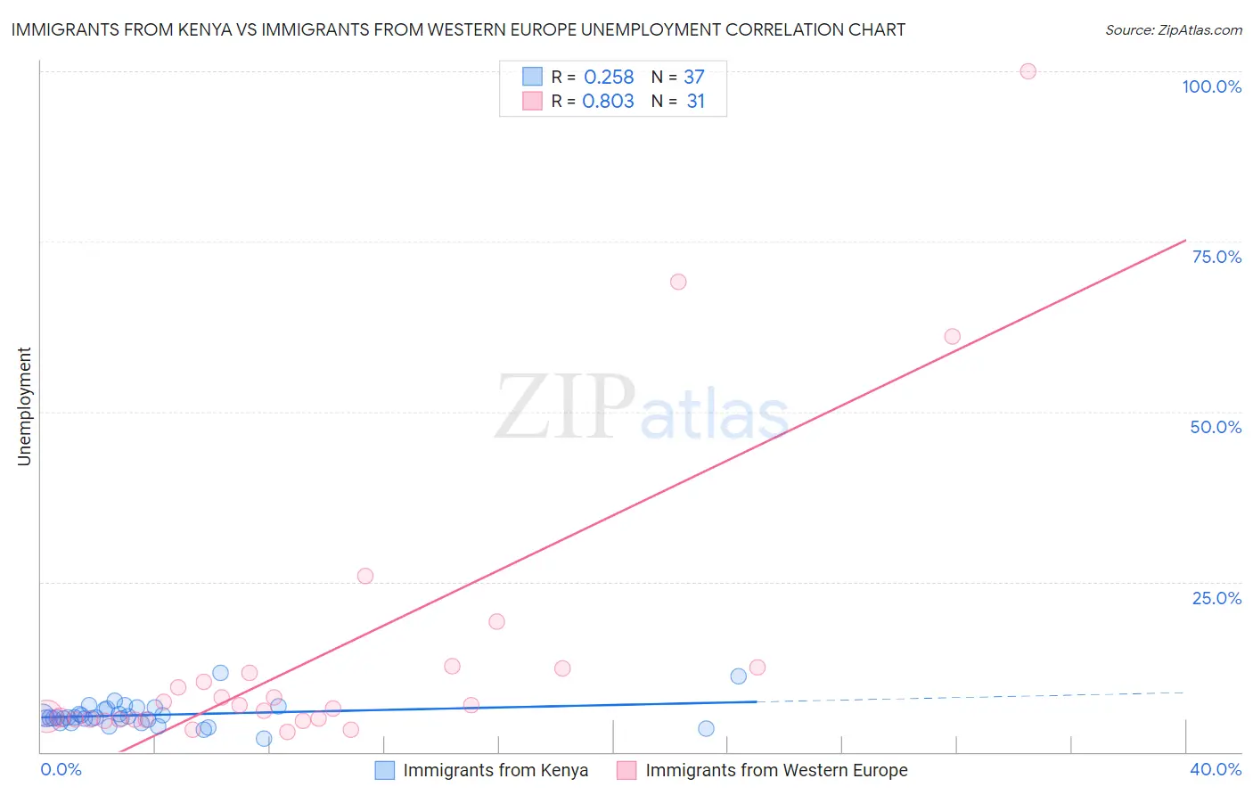 Immigrants from Kenya vs Immigrants from Western Europe Unemployment