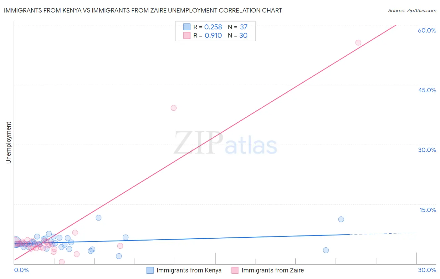 Immigrants from Kenya vs Immigrants from Zaire Unemployment