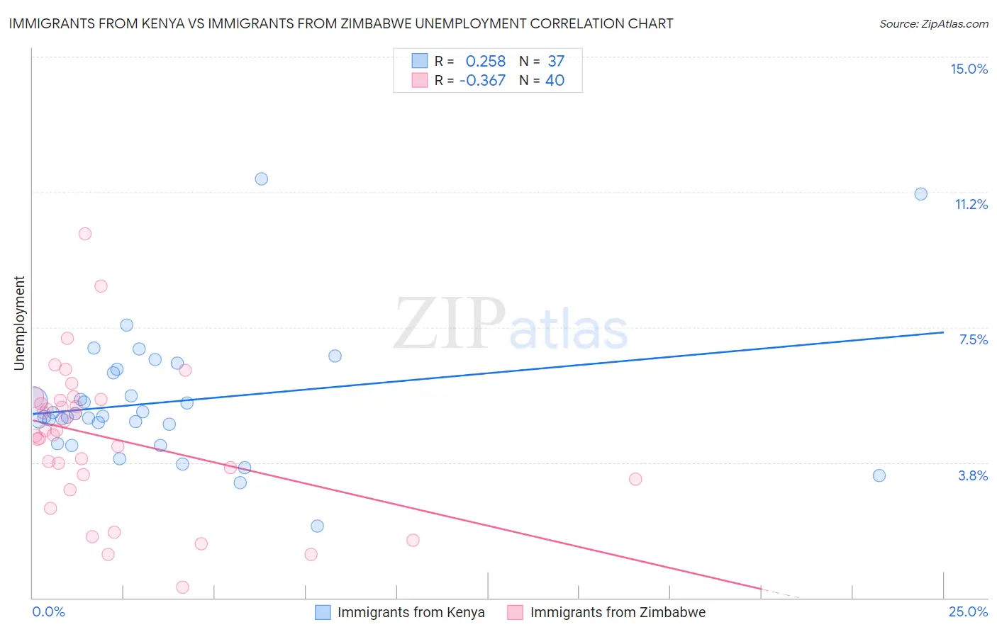 Immigrants from Kenya vs Immigrants from Zimbabwe Unemployment