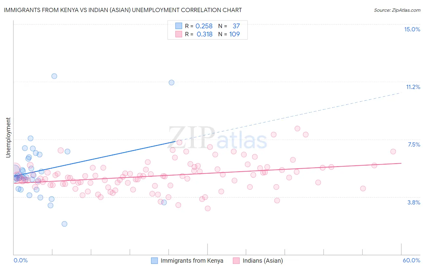 Immigrants from Kenya vs Indian (Asian) Unemployment