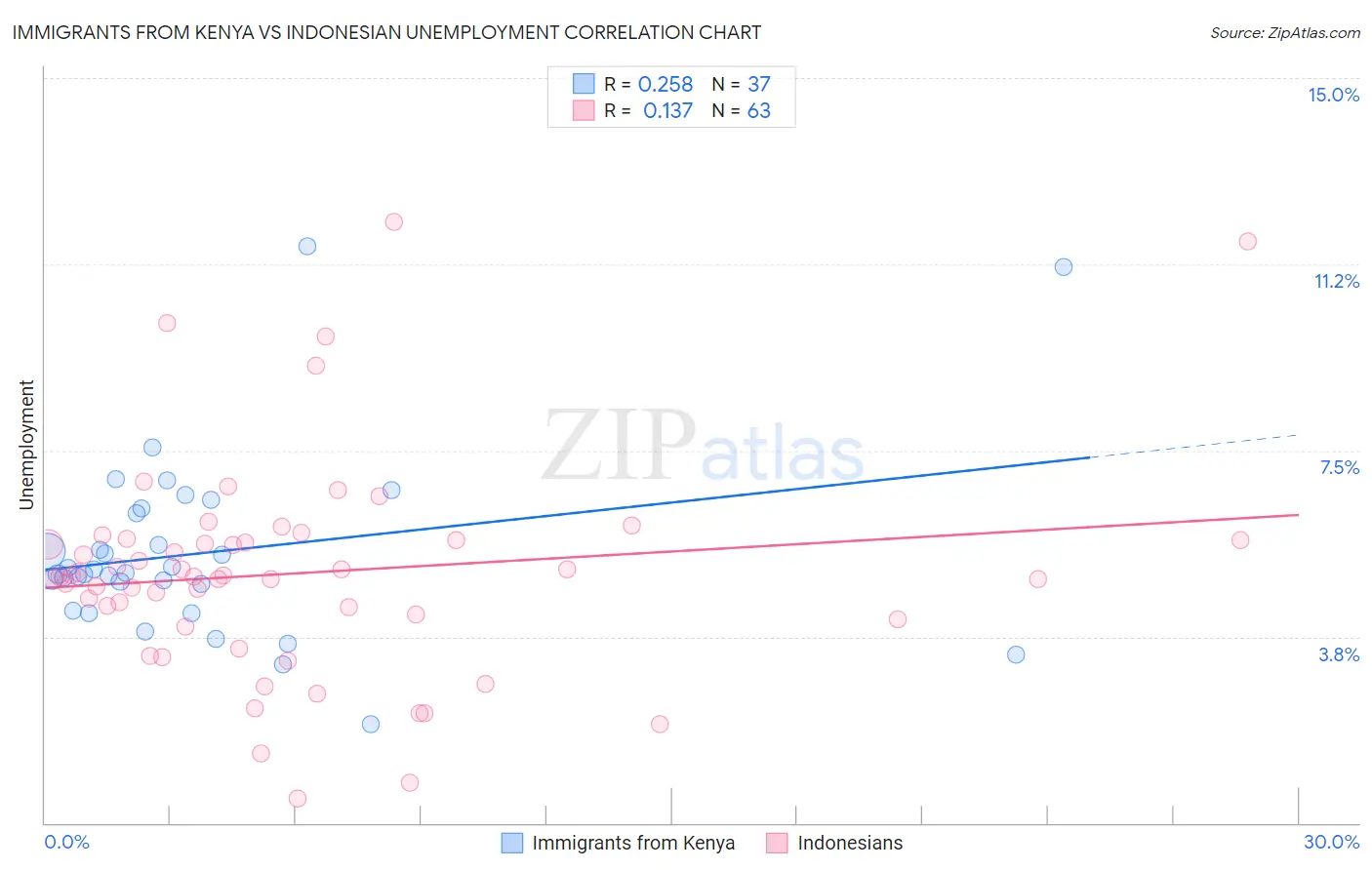 Immigrants from Kenya vs Indonesian Unemployment
