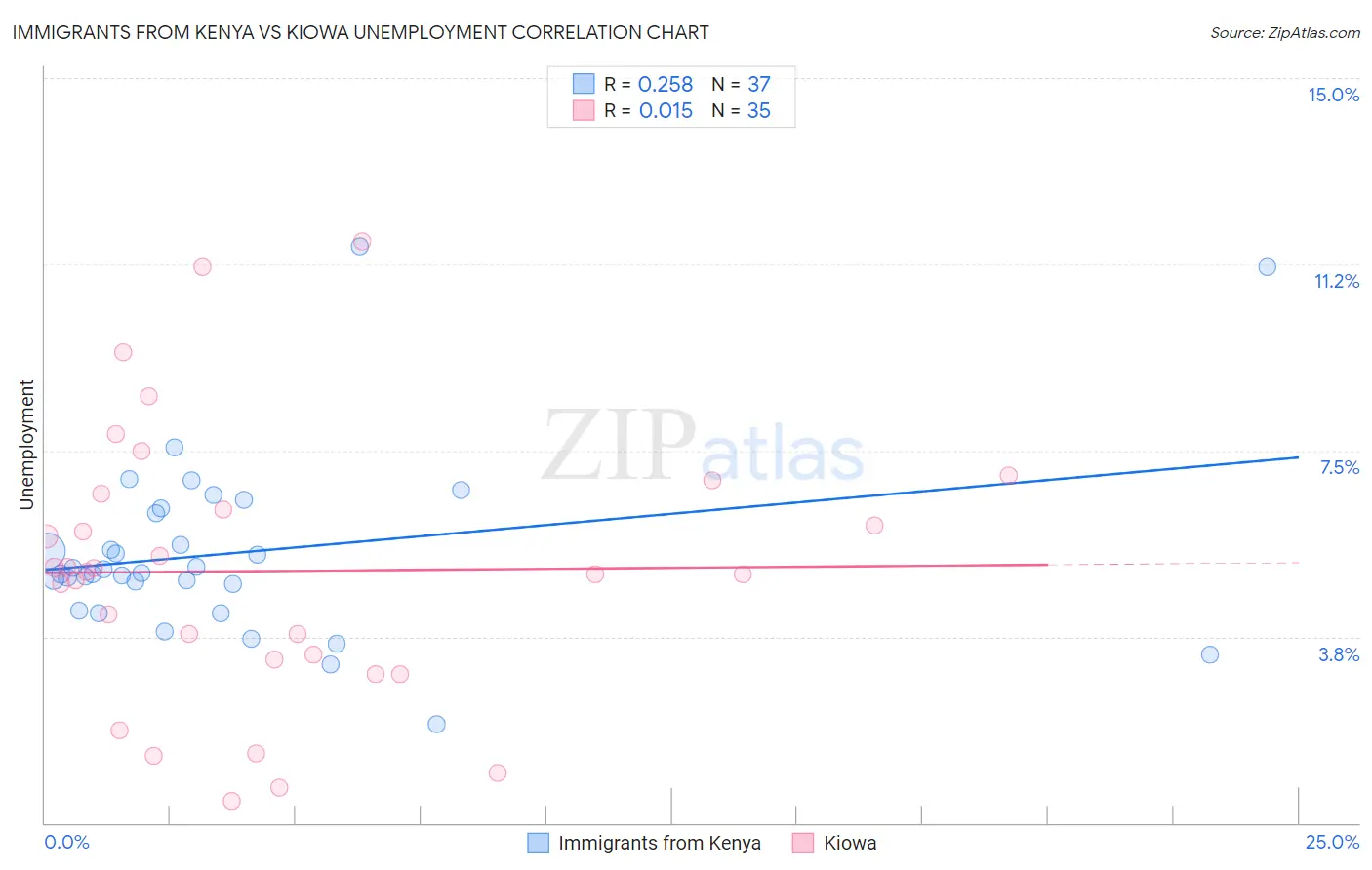 Immigrants from Kenya vs Kiowa Unemployment