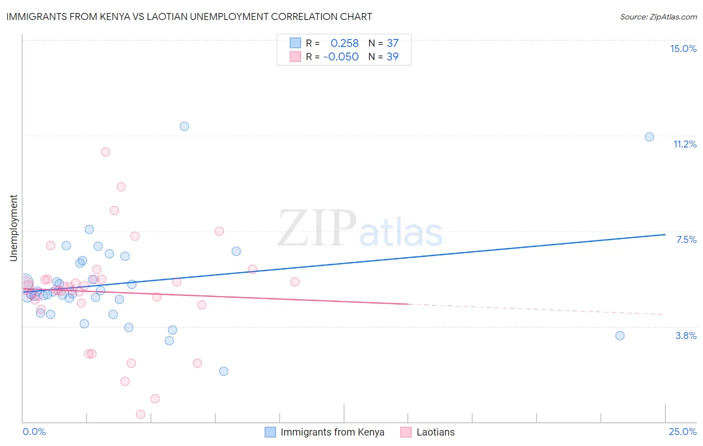 Immigrants from Kenya vs Laotian Unemployment