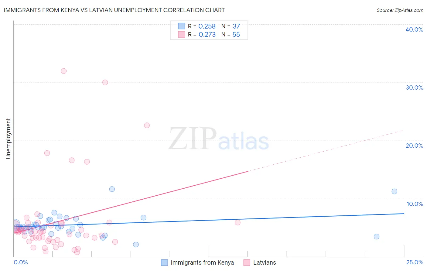 Immigrants from Kenya vs Latvian Unemployment