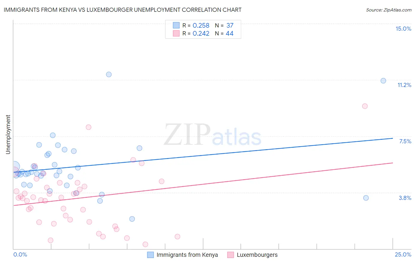 Immigrants from Kenya vs Luxembourger Unemployment