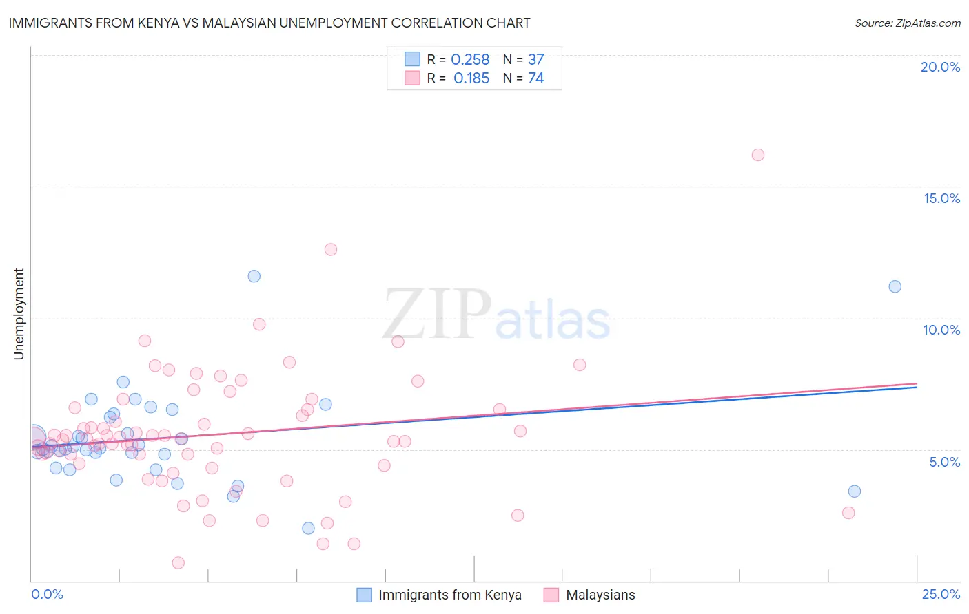 Immigrants from Kenya vs Malaysian Unemployment