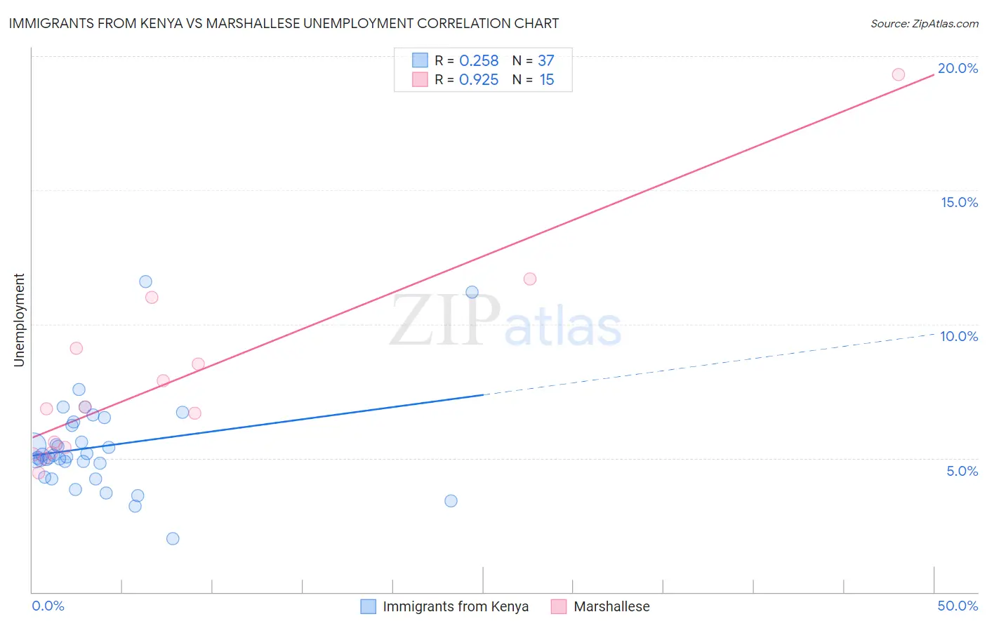 Immigrants from Kenya vs Marshallese Unemployment