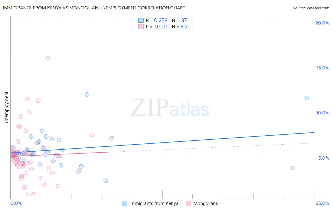 Immigrants from Kenya vs Mongolian Unemployment