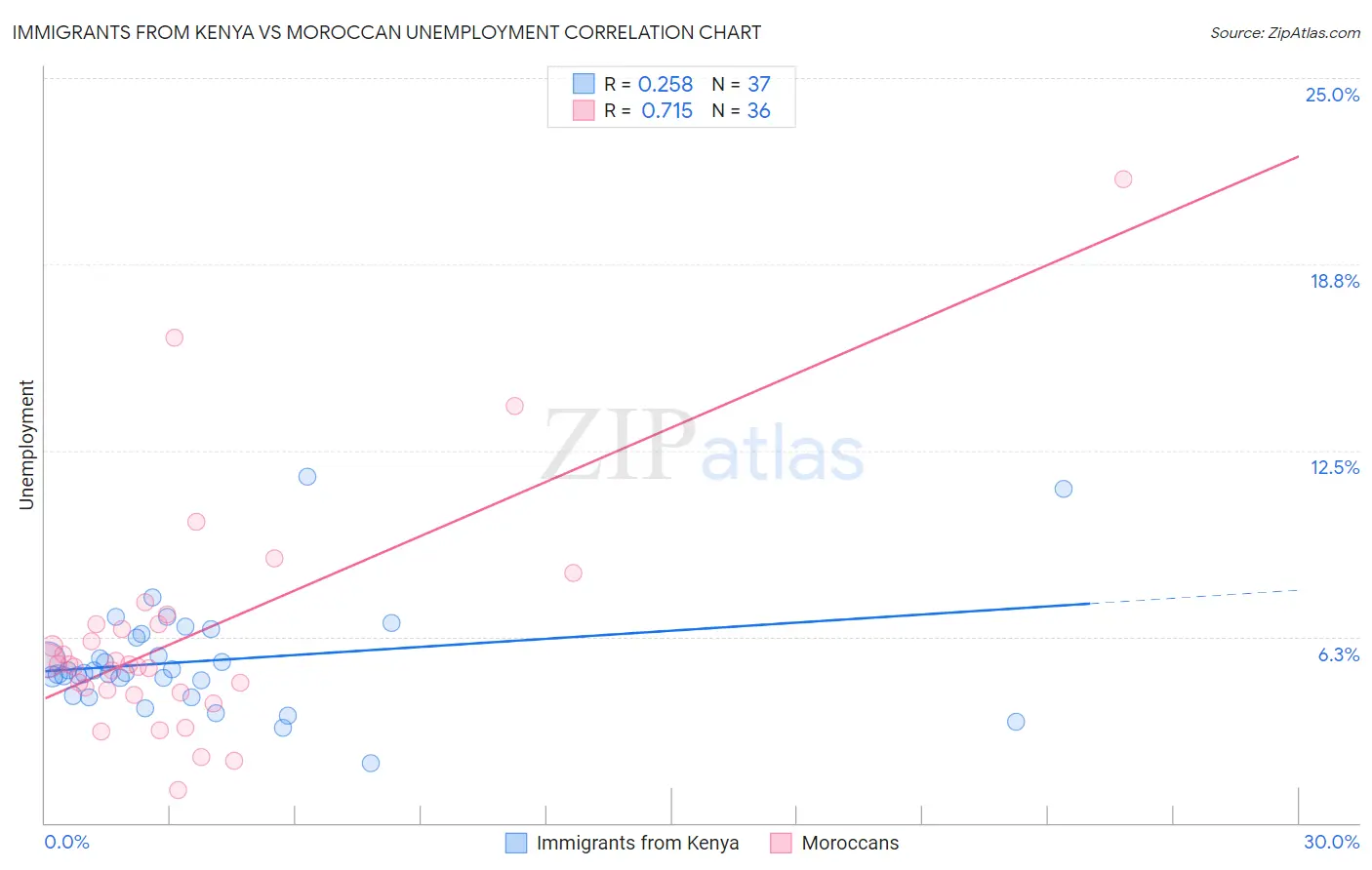 Immigrants from Kenya vs Moroccan Unemployment