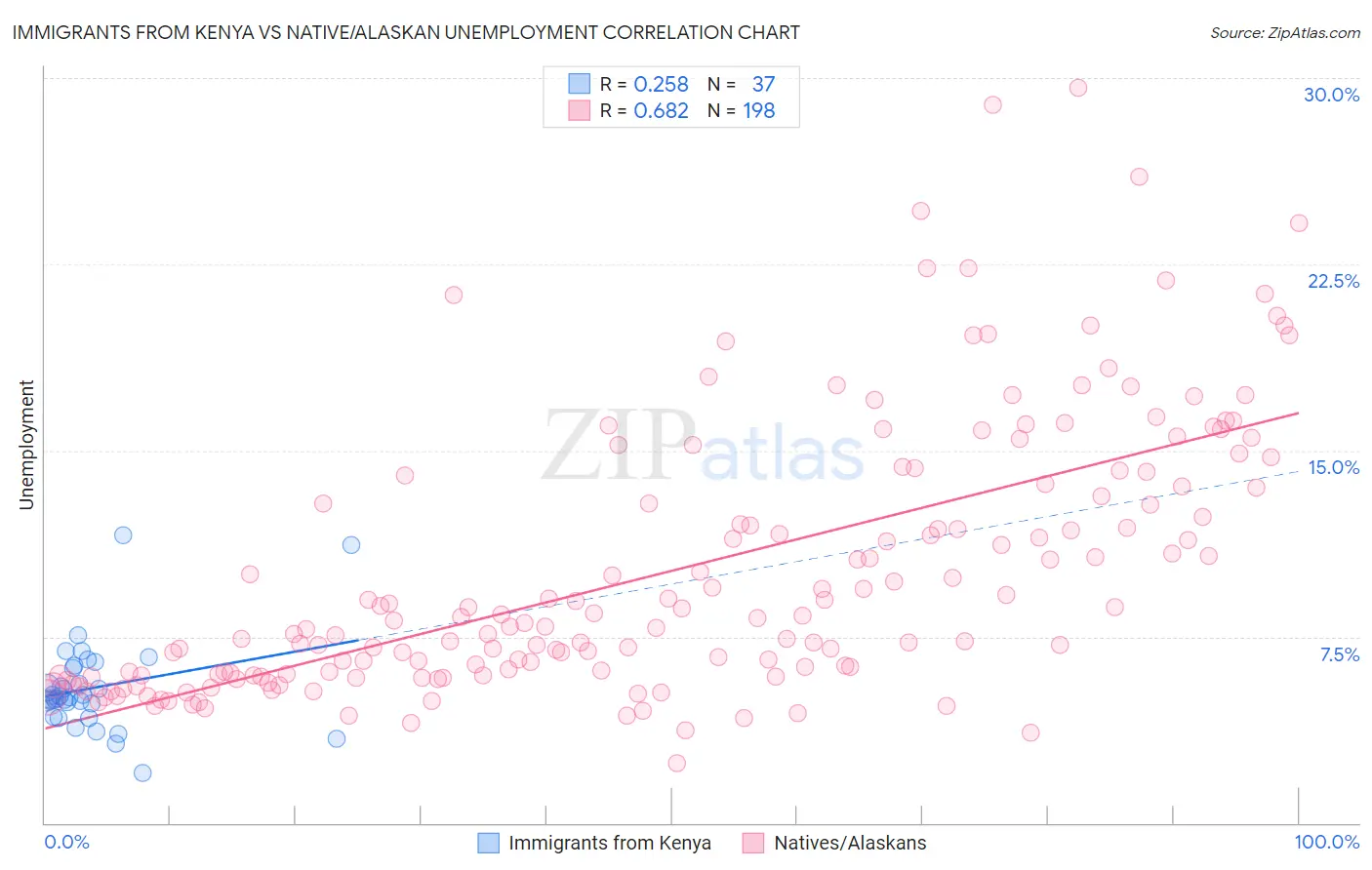 Immigrants from Kenya vs Native/Alaskan Unemployment