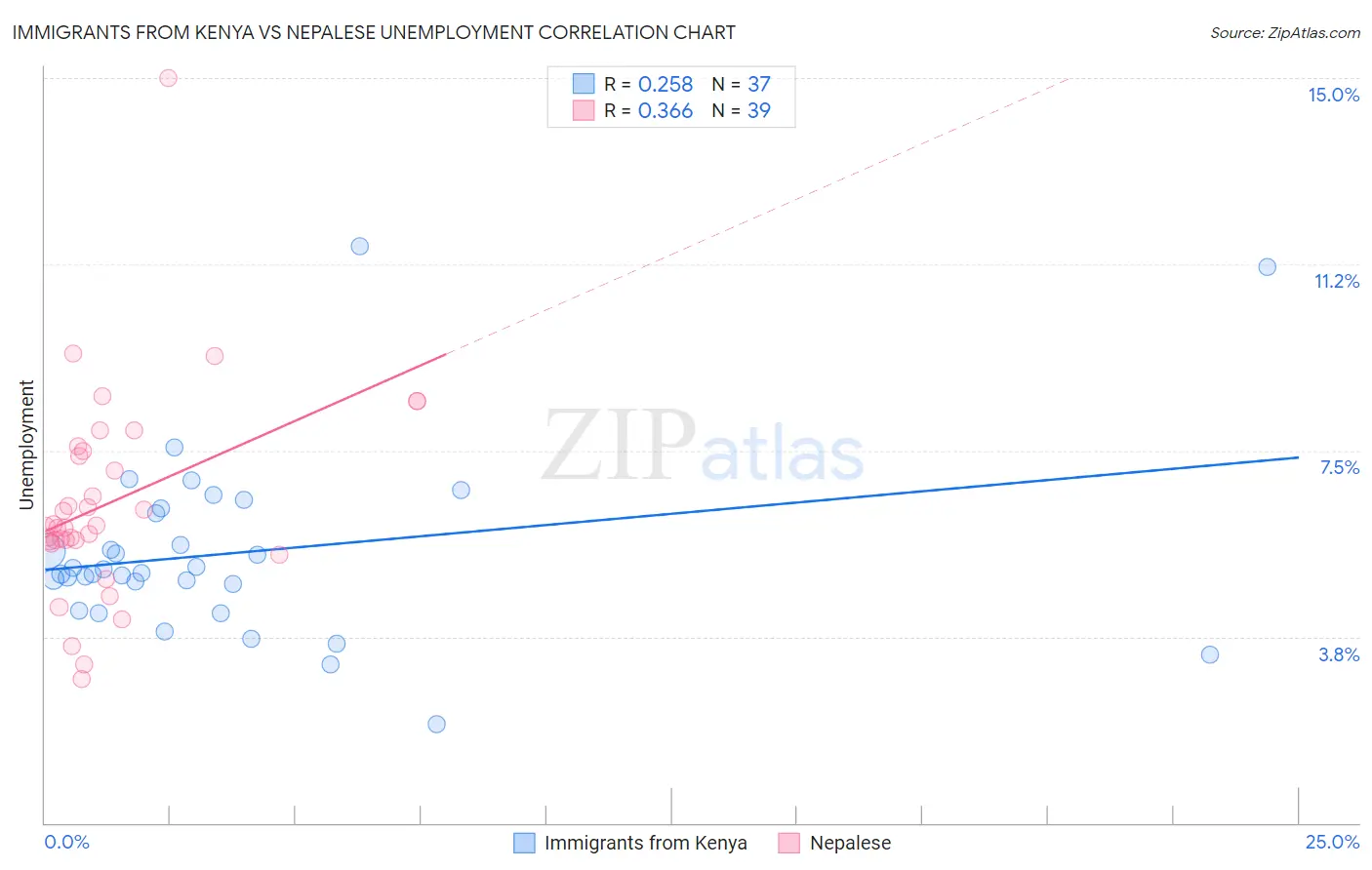 Immigrants from Kenya vs Nepalese Unemployment
