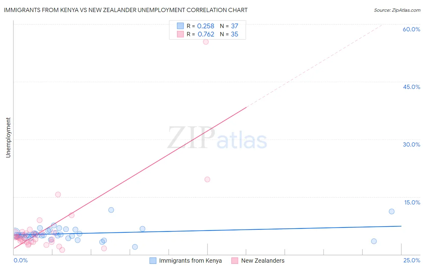 Immigrants from Kenya vs New Zealander Unemployment
