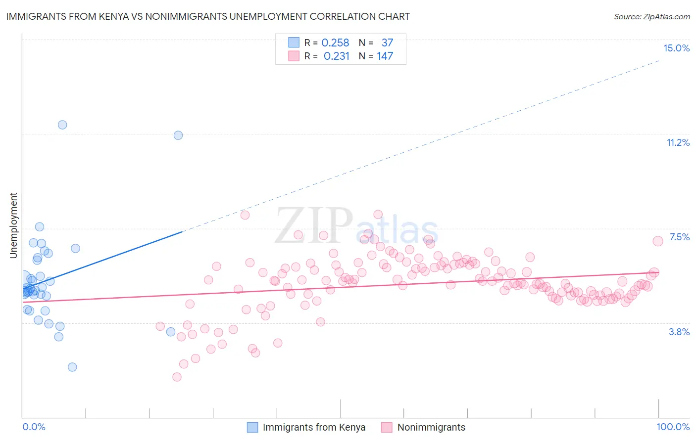 Immigrants from Kenya vs Nonimmigrants Unemployment