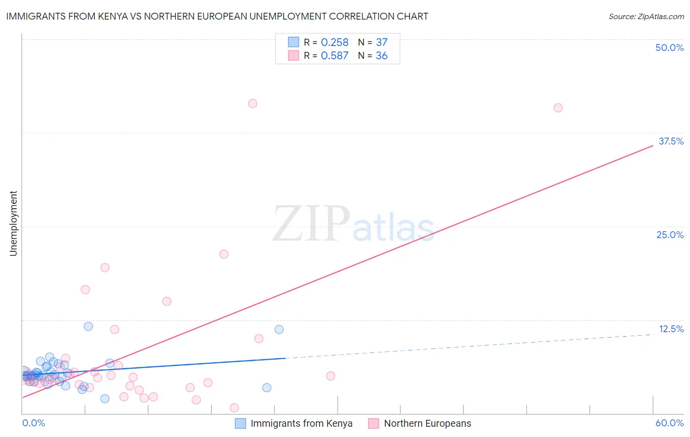 Immigrants from Kenya vs Northern European Unemployment