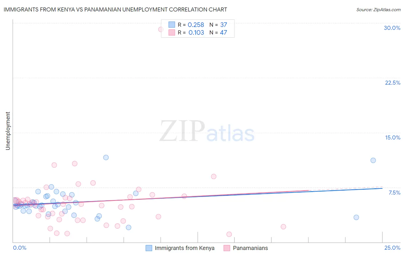 Immigrants from Kenya vs Panamanian Unemployment