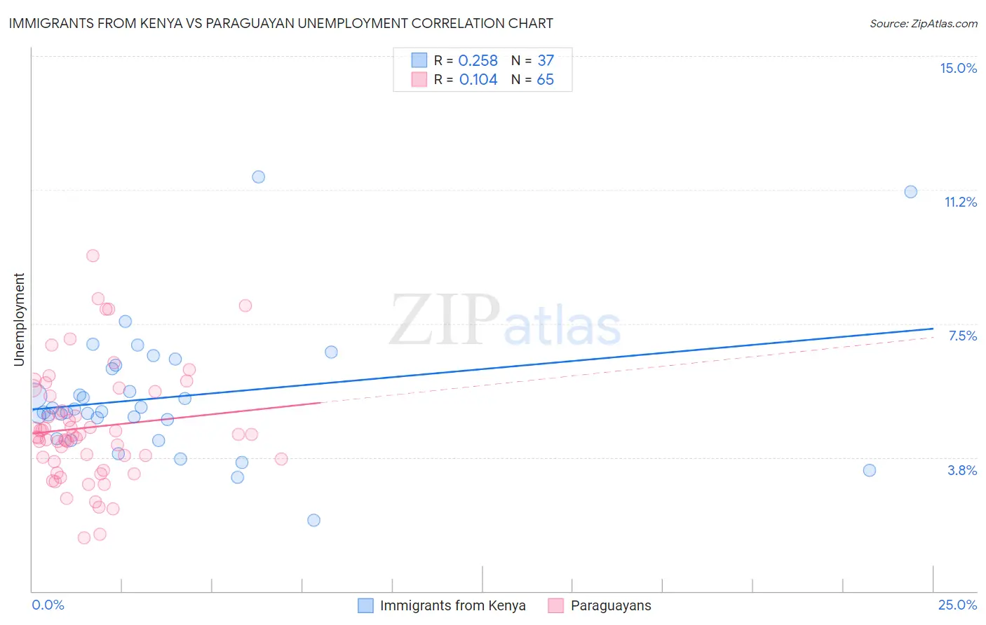 Immigrants from Kenya vs Paraguayan Unemployment