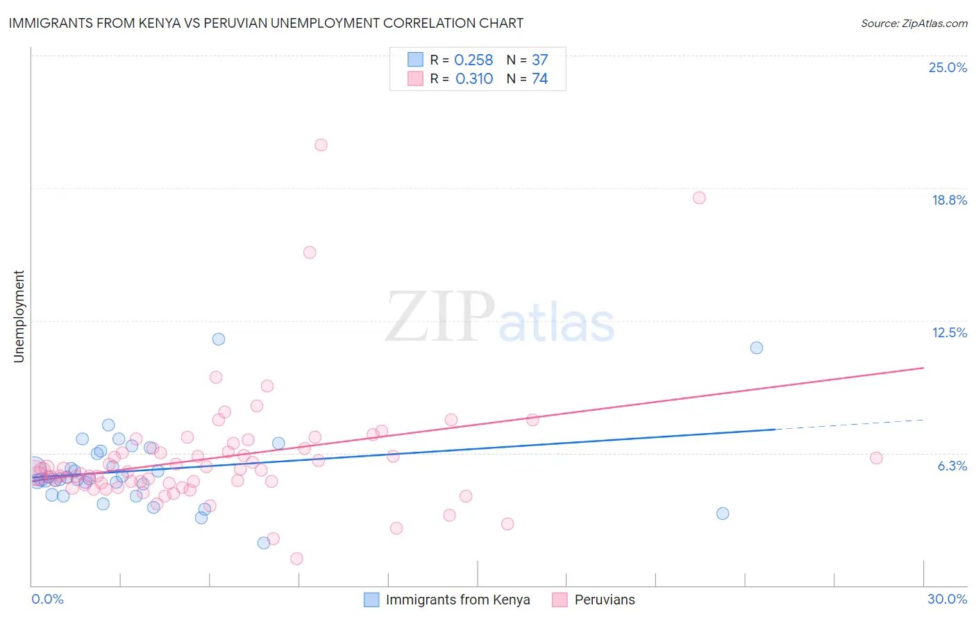 Immigrants from Kenya vs Peruvian Unemployment