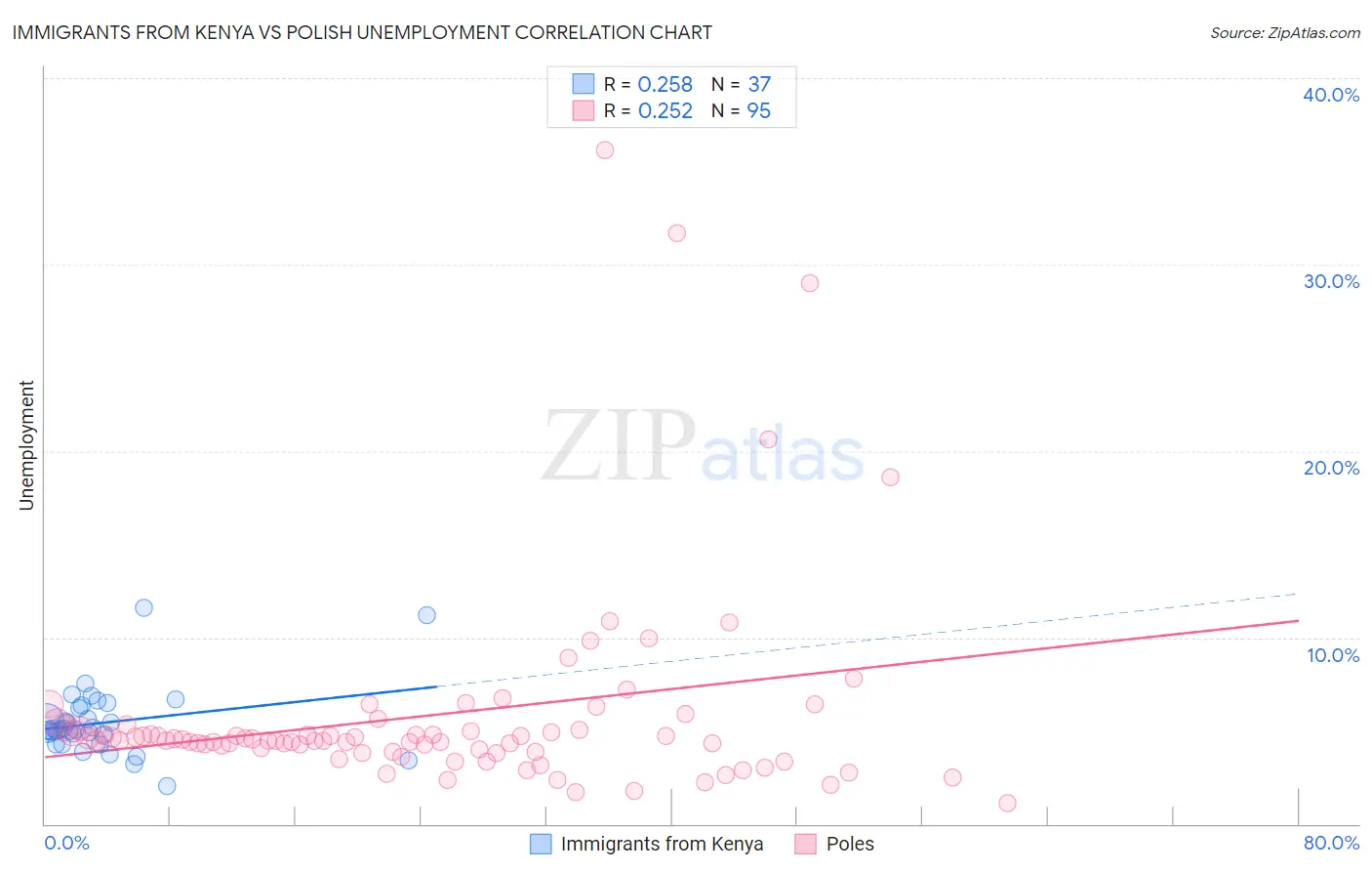 Immigrants from Kenya vs Polish Unemployment