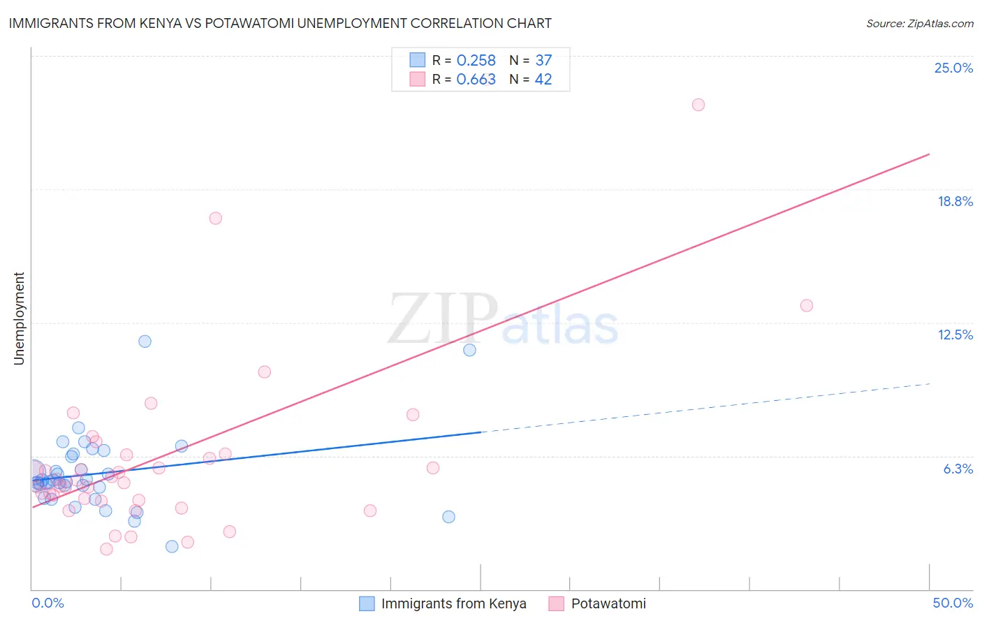 Immigrants from Kenya vs Potawatomi Unemployment