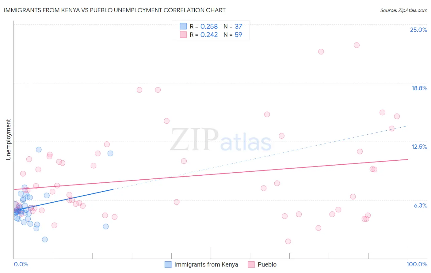 Immigrants from Kenya vs Pueblo Unemployment