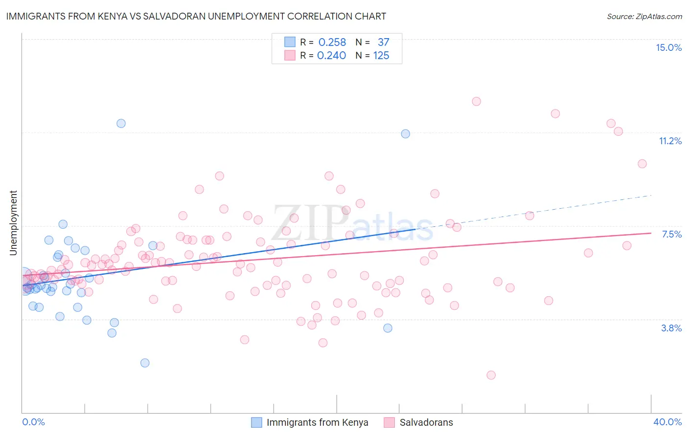 Immigrants from Kenya vs Salvadoran Unemployment
