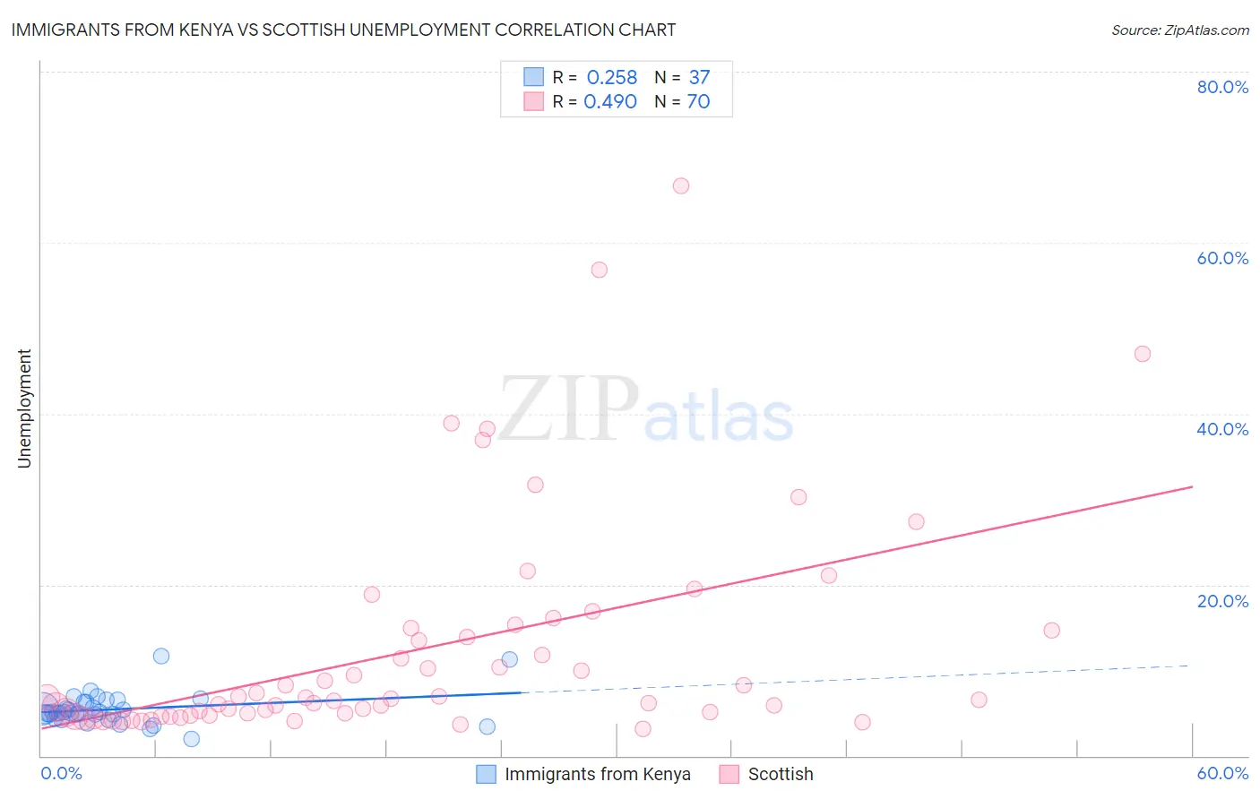 Immigrants from Kenya vs Scottish Unemployment