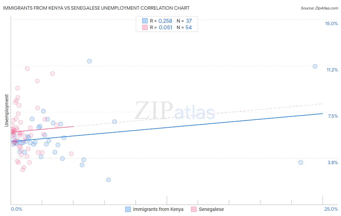 Immigrants from Kenya vs Senegalese Unemployment