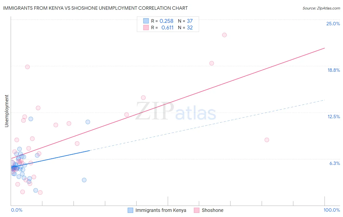 Immigrants from Kenya vs Shoshone Unemployment