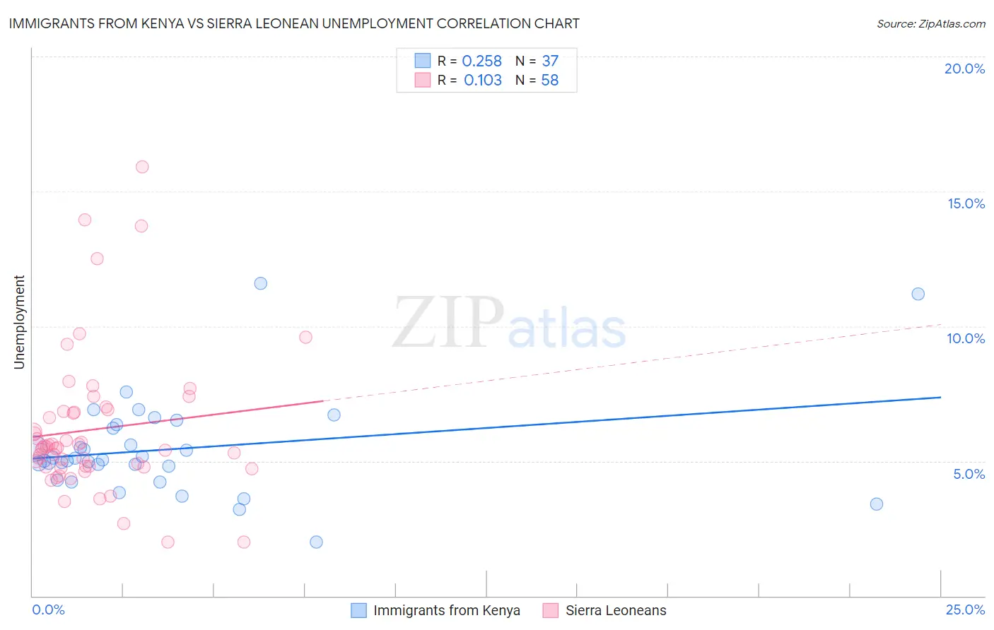 Immigrants from Kenya vs Sierra Leonean Unemployment