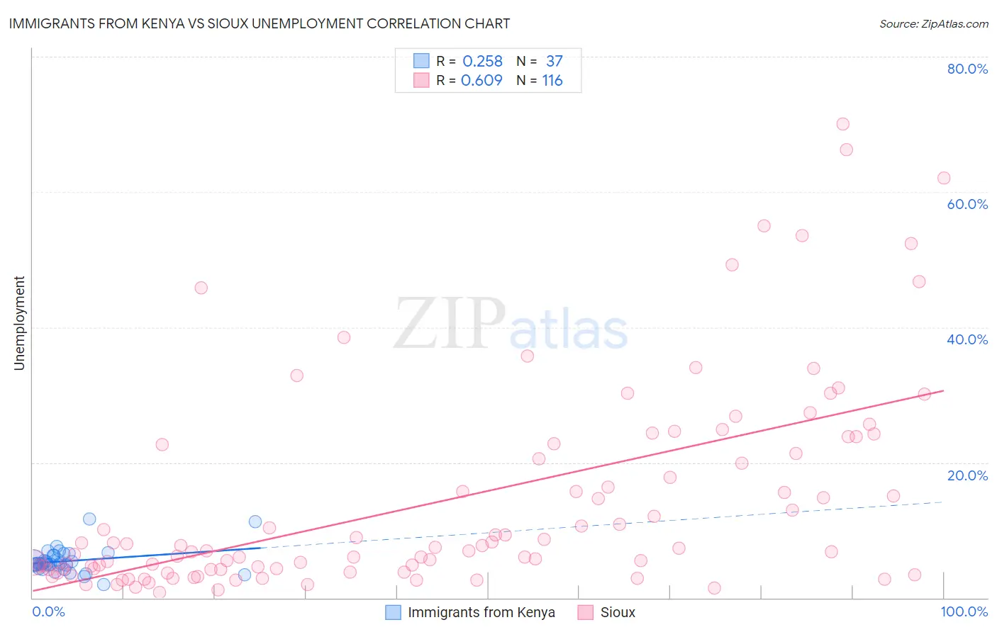 Immigrants from Kenya vs Sioux Unemployment